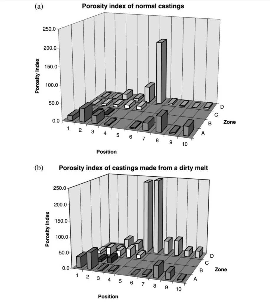 Fig. 7. Porosity index (mm3 , averaged from three castings) of: (a) normal castings; (b) castings made from a dirty melt, at locations where porosity must be controlled according to prescribed standards (‘zone’ and ‘position’ denote specific locations in the castings).