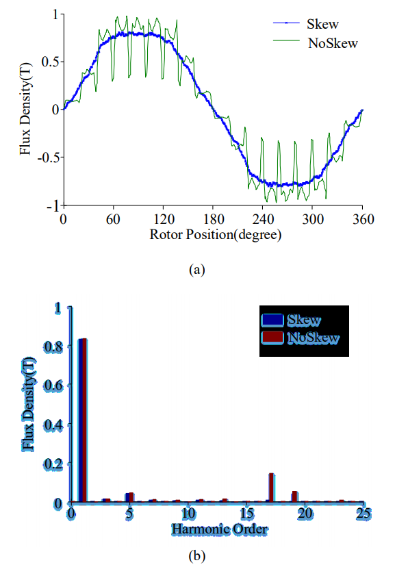 Fig. 7.  The air-gap flux density waveform and its harmonics analysis: (a) Air- gap flux density waveform; (b) Harmonics analysis.