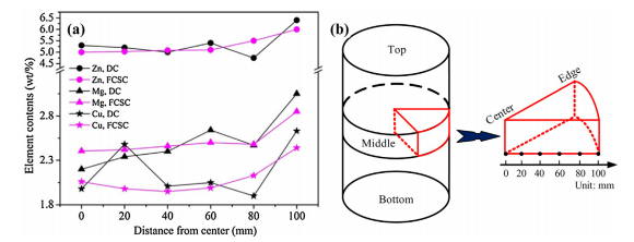 Fig. 7. The radial element concentration evolution of the NC and FCSC 7075 Al-alloy ingots (a) and a sketch of the six tested locations (b)