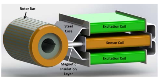 Fig. 8 Model of electromagnet sensor arrangement with rotor