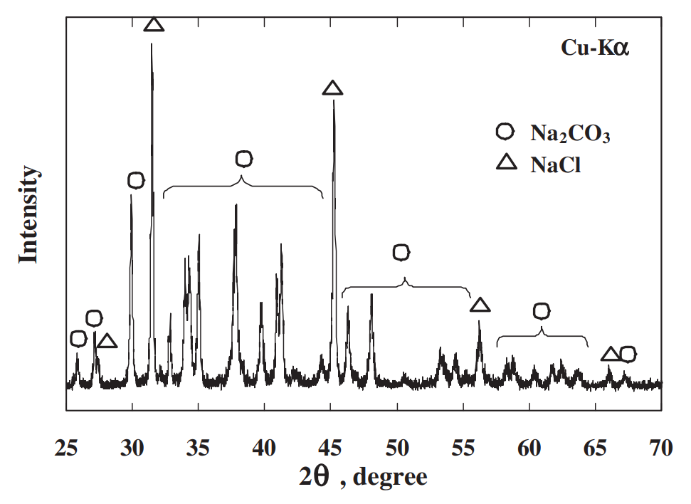 Fig. 8 The X-ray diffraction pattern of NaCl–70 mol% Na2CO3.