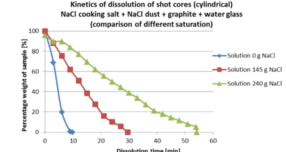 Fig. 8. Comparison of dissolving the salt cores in two types of saturated solutions and in pure water