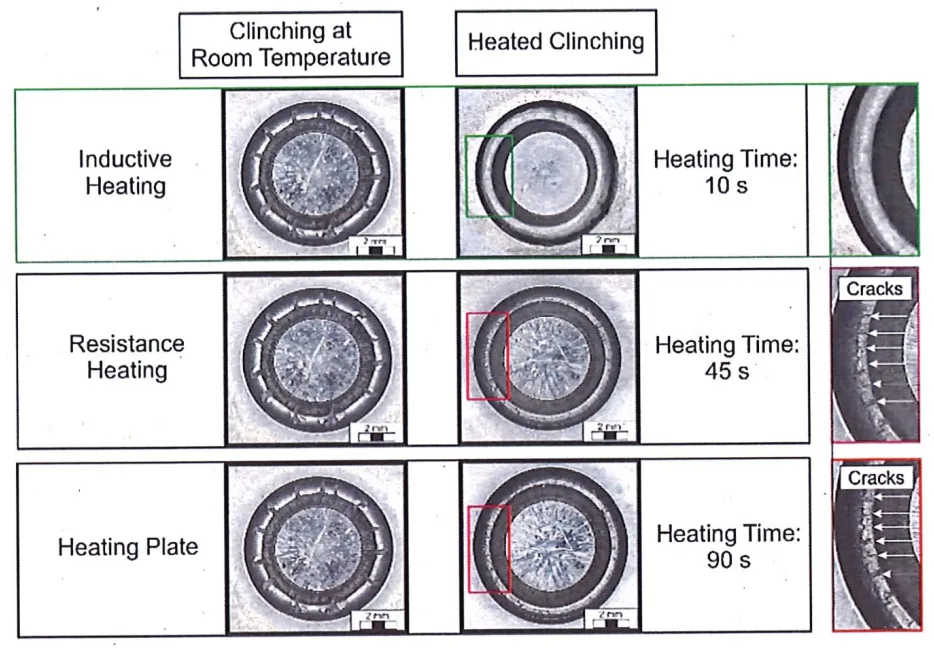 Fig. 8. Results of the surface analysis for the three investigated heating methods at room temperature and after heated clinching.