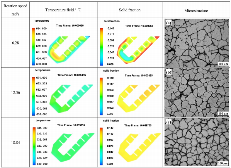 Fig. 8. Temperature and solid fraction simulations as well as the microstructures of the 7075 Al-alloy melt at different rotation speeds