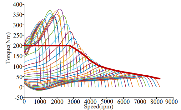 Fig. 8.  The torque versus speed curve during all speed range.