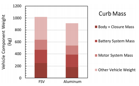 Fig. 8. Vehicle mass by component for the future steel vehicle (FSV) and aluminum comparator design.