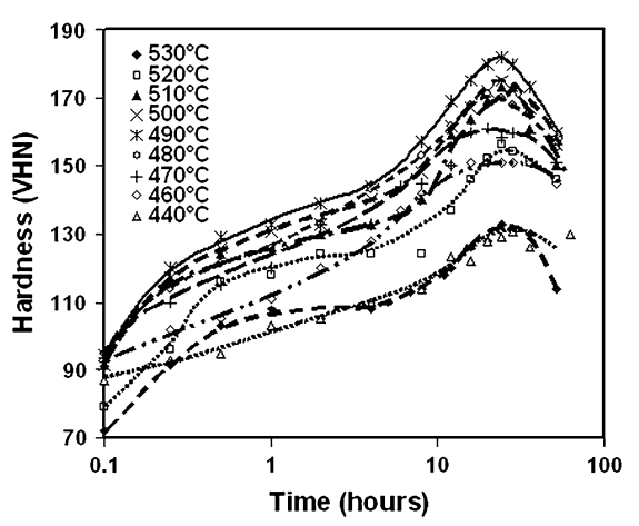 Fig. 8—Aging response at 150 C as a function of solution-treatment
temperature, for alloy 380 specimens solution treated for 15 min under conditions described in Fig. 5.