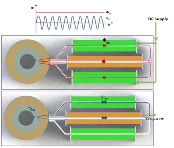 Fig. 9 AC and DC flux lines and waveforms (top) in EM sensor