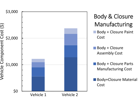 Fig. 9. Body and closure cost by material, manufacturing, assembly, and paint system for Vehicle 1, the future steel vehicle (FSV) and Vehicle 2, the aluminum comparator design. 