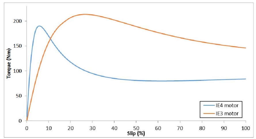 Fig. 9. Comparison of Torque Slip curves