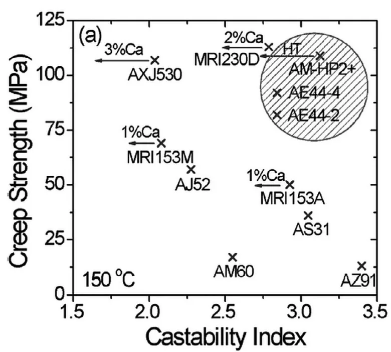 Fig. 9. Creep performance (at 150◦C) vs. castability index for several diecast magnesium alloys as given by Easton et al. [29]. (Copyright 2017 by
The Minerals, Metals and Materials Society. Used with permission).