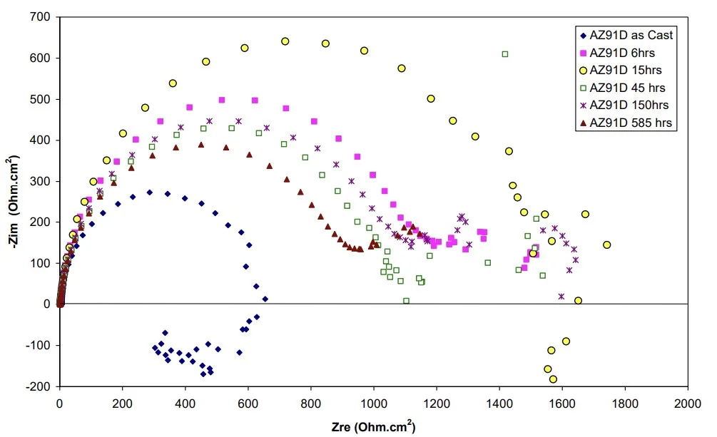 Fig. 9. Electrochemical impedance spectra of die cast AZ91D aged at 160 ◦C for various periods of time in 5 wt.% NaCl saturated with Mg(OH)2.