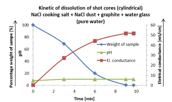 Fig. 9. Kinetics of dissolution of salt cores in dependence on pH and electric conductance