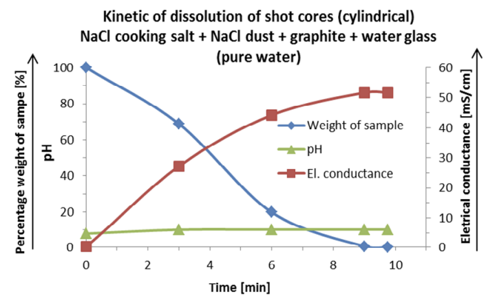 Fig. 9. Kinetics of dissolution of salt cores in dependence on pH and electric conductance