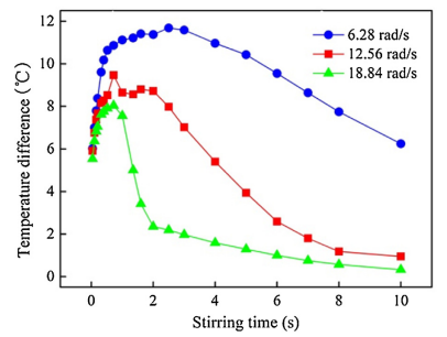 Fig. 9. Temperature difference variation of the melt over stirring time at different rotation speeds.