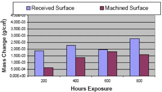 Fig.1 Weight-loss data for AM60B plates plates from supplier A. 