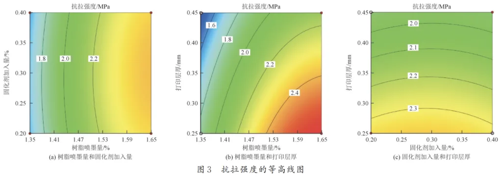 Fig.3 Contour plot of tensile strength