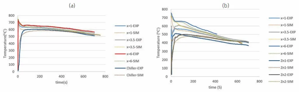 Fig.4 - Experimental and numerical cooling curves for (a) Chill and (b) PCM samples.