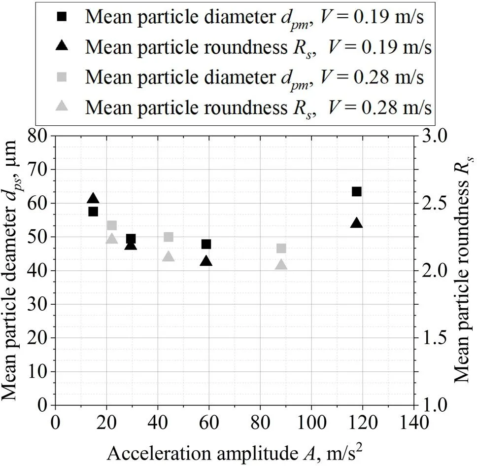 Fig. 6 Effects of acceleration amplitude on mean particle diameter and roundness of Al particles at same velocity amplitude.