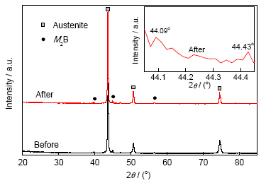 Fig.8 XRD spectra of 3Cr10Mn7Ni6SiCuB0.7 before and after thermal fatigue testing for 300 cyc from room temperature to 800 ℃ (Inset show the high magnified curve)