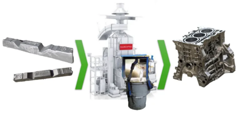 Fig. 1. The procedure of cylinder block production, from molten metal to final product