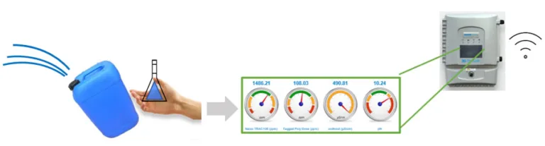 Fig. 10. Transition from manual water sampling and manual laboratory analysis to the use of the 3D Trasar online equipment for precise analysis and dosing of chemical products to be used in the cooling water