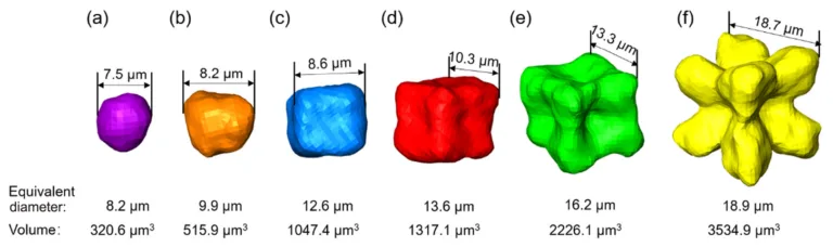Fig. 10: Primary a-Fe intermetallics with increased volumes in the HVDC AlSi10-0.15Fe0.82Mn alloy (a-f) [34]