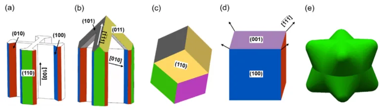 Fig. 11: Schematic of growth pattern of the primary a-Fe phase in die-cast AlSiMgMn alloys (a-e) [34]
