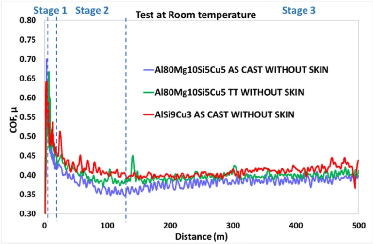 Fig. 13. Evolution of the coefficient of friction for the studied alloys at RT (0.1 m/s) without the surface layer.