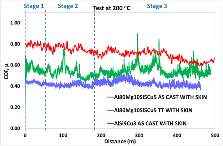 Fig. 14. Evolution of coefficient of friction for the experimental alloys at 200 °C (0,1 m/s) with the surface layer.
