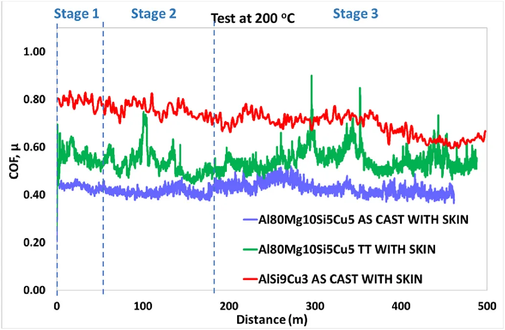 Fig. 14. Evolution of coefficient of friction for the experimental alloys at 200 °C (0,1 m/s) with the surface layer.