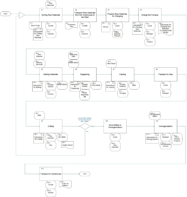 Fig. 1Process map in the foundry production plant of the company MTC 'Nissal