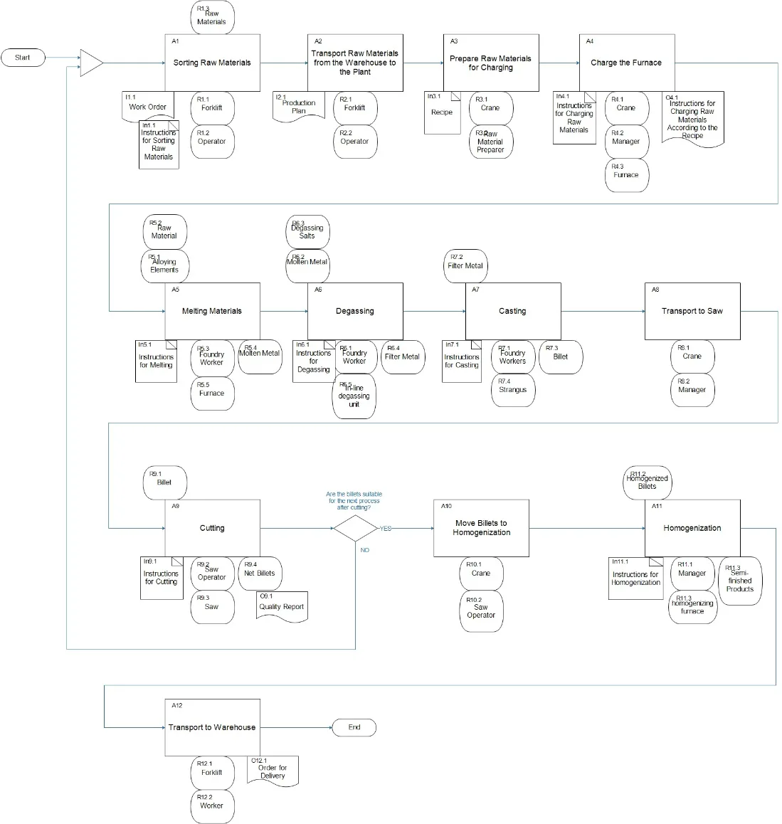 Fig. 1Process map in the foundry production plant of the company MTC 'Nissal