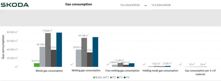 Fig. 2. Power BI report of gas consumption in individual melting devices for a selected period