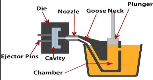Fig. 2: Hot chamber die casting [2] 
