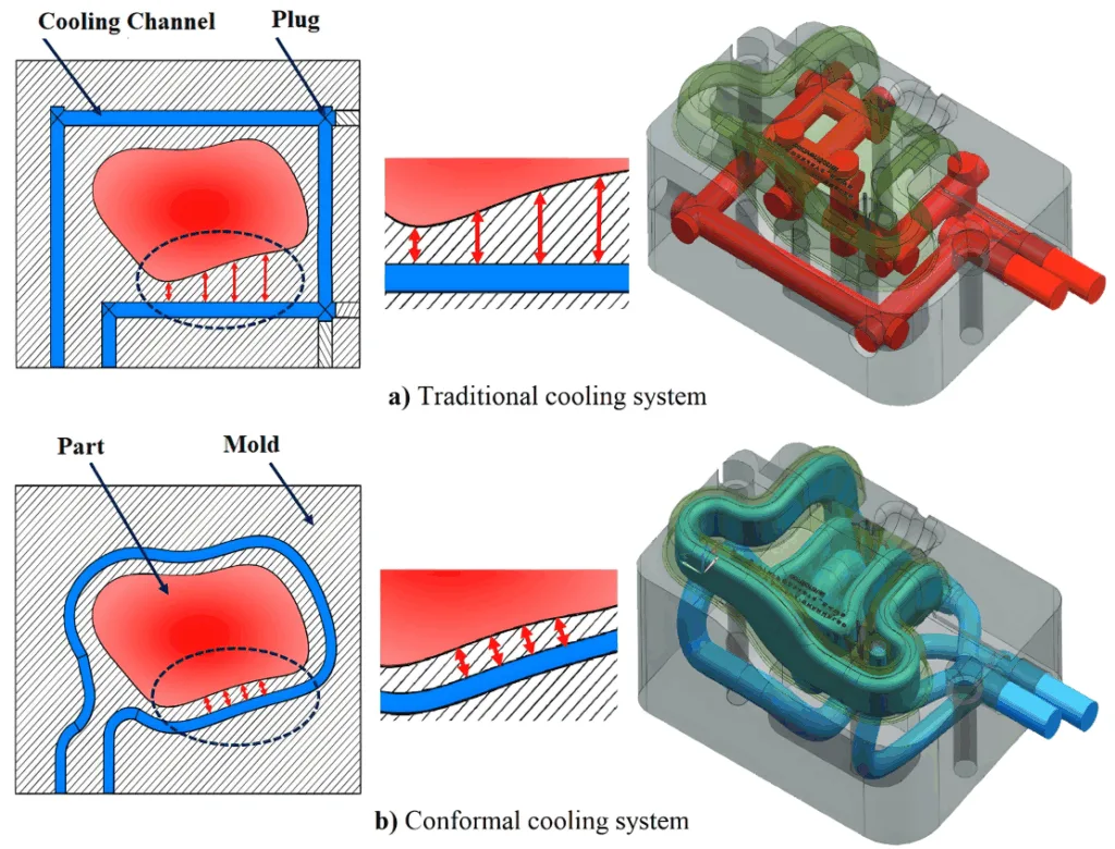 Fig. 3 Schematic design of (a) traditional cooling system and (b) conformal cooling channel.