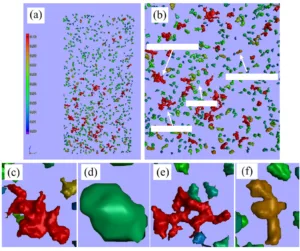 Fig. 4: 3D morphology of porosity in HPDC AM60 alloys: (a) overall view of porosities in specimen; (b) a zoom-in area showing four types of porosities, such as gas-shrinkage pore (c), gas-pore (d), net-shrinkage (e), and island-shrinkage (f) [25]