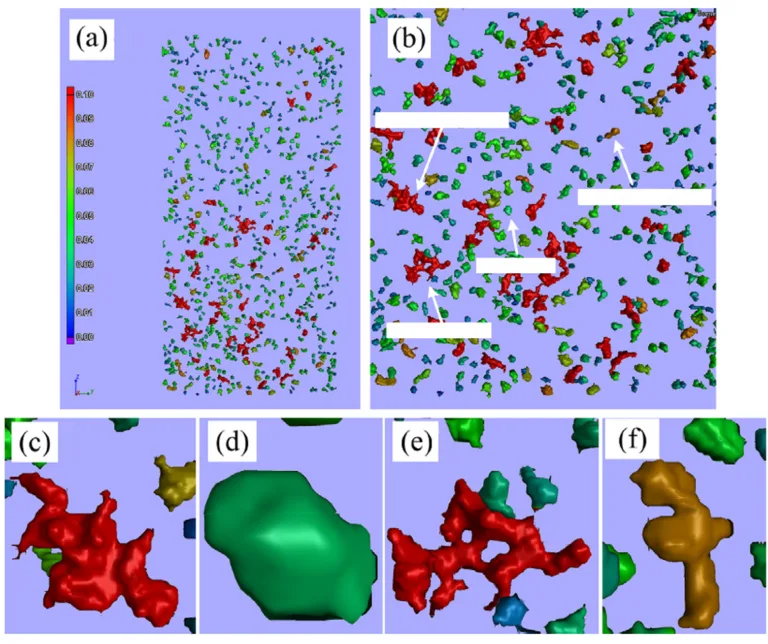 Fig. 4: 3D morphology of porosity in HPDC AM60 alloys: (a) overall view of porosities in specimen; (b) a zoom-in area showing four types of porosities, such as gas-shrinkage pore (c), gas-pore (d), net-shrinkage (e), and island-shrinkage (f) [25]