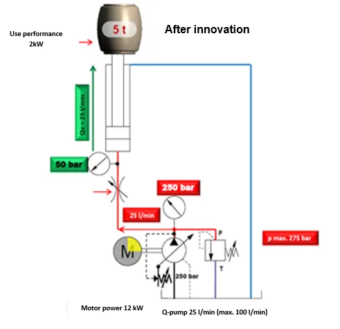 Fig. 5. Control status of the casting machine hydraulic circuit before and after applying the frequency converter
