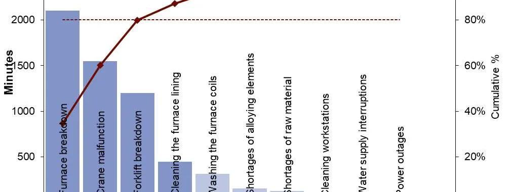 Fig. 5Pareto diagram for production downtime in the foundry