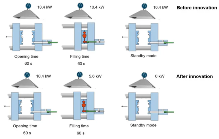 Fig. 6. Comparison of energy consumption of an extraction system, before (top) and after (bottom)