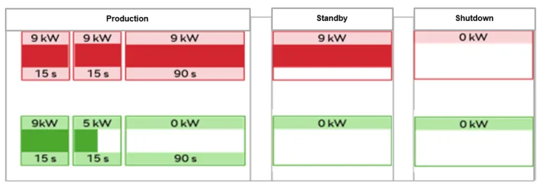 Fig. 7. Graphical representation of the innovation concerning savings of the cutting press, before (red), after application of the innovation (green)