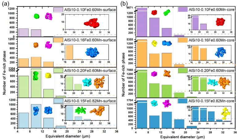 Fig. 9: Distribution of Fe-rich intermetallic number based on equivalent diameter in the skin layer (a) and the core (b) of HVDC AISI10-0.10Fe0.6Mn, AlSi10-0.16Fe0.6Mn, AlSi10-0.20Fe0.6Mn and AlSi10-0.15Fe0.82Mn alloys