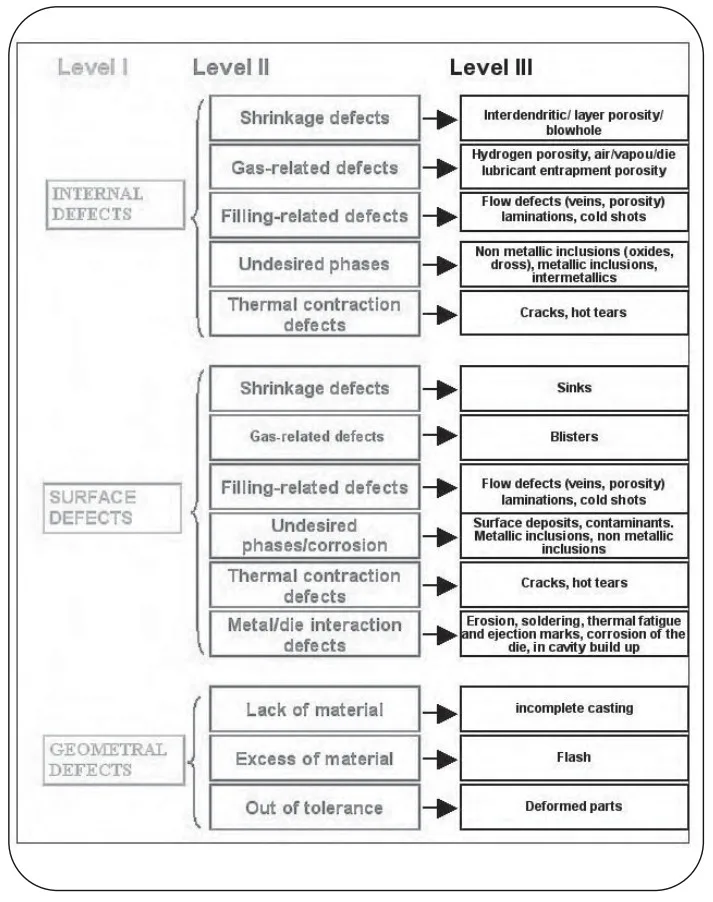 Fig6. Proposed classification of HPDC defects (English version). Classificazione proposta per difetti in getti pressocolati (versione inglese).