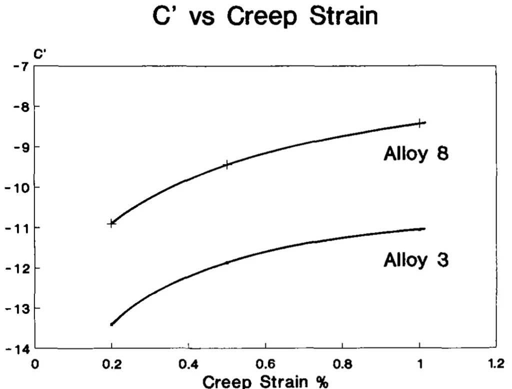 Figure 1 C' vs Creep Strain