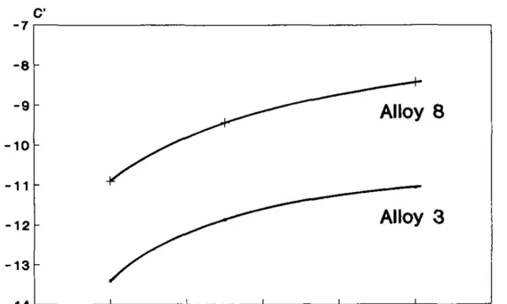 Figure 1 C' vs Creep Strain