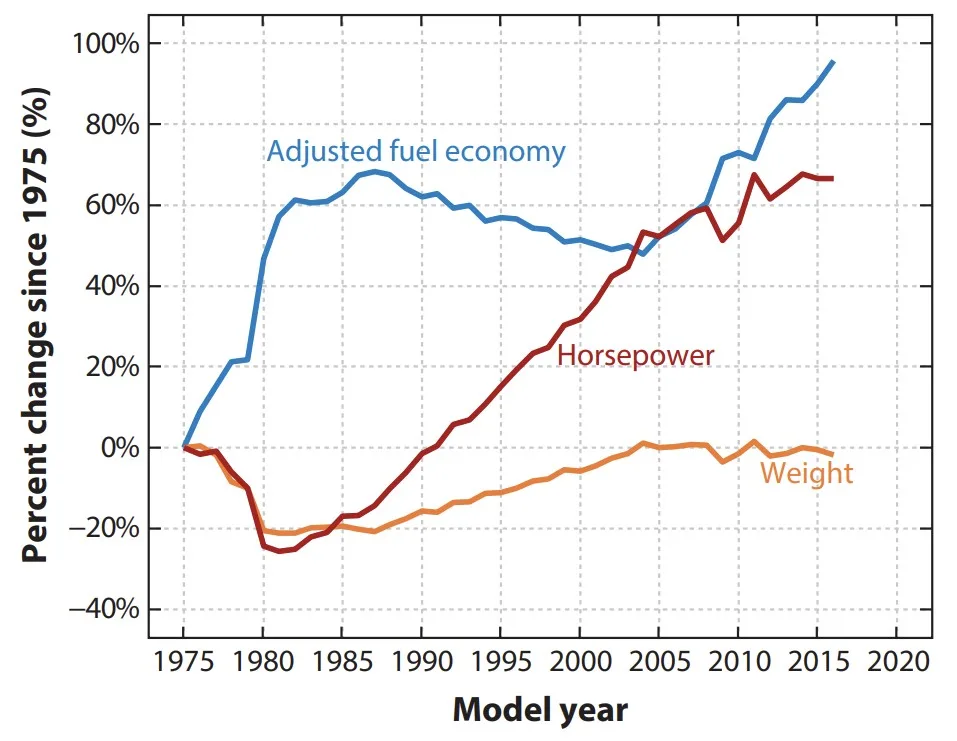 Figure 1 Changes in adjusted fuel economy, weight, and horsepower for model years 1975–2016. Adapted with permission from Reference 11.