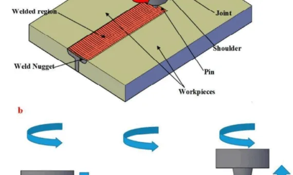 Figure 1 FSW process scheme (a), FSSW process stages (b) [8]