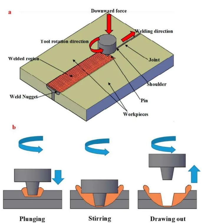 Figure 1 FSW process scheme (a), FSSW process stages (b) [8]