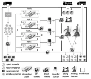 Figure 1: Scheme of an aluminium die casting plant with its process steps [3].